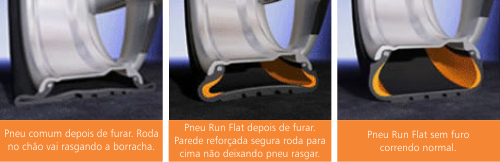 Demonstração do Pneu Run Flat